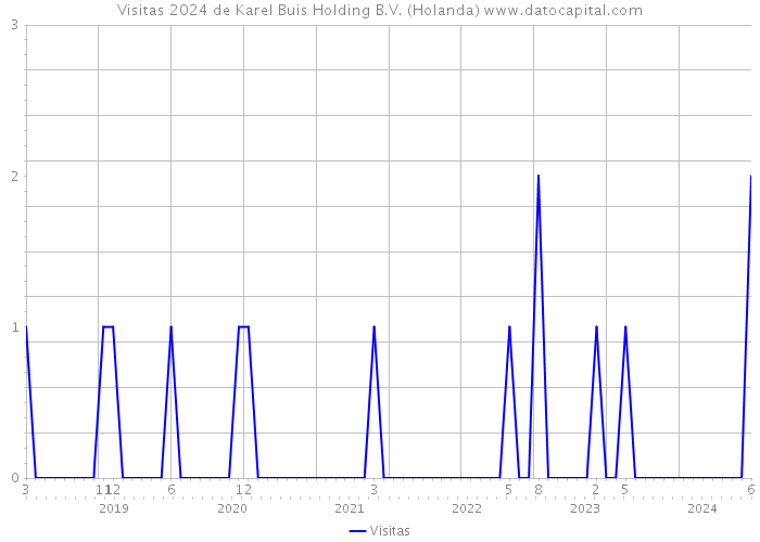 Visitas 2024 de Karel Buis Holding B.V. (Holanda) 