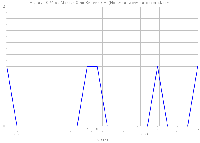 Visitas 2024 de Marcus Smit Beheer B.V. (Holanda) 