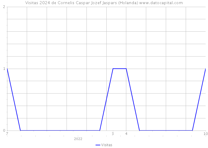 Visitas 2024 de Cornelis Caspar Jozef Jaspars (Holanda) 