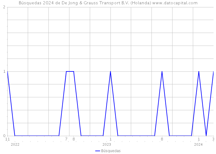 Búsquedas 2024 de De Jong & Grauss Transport B.V. (Holanda) 