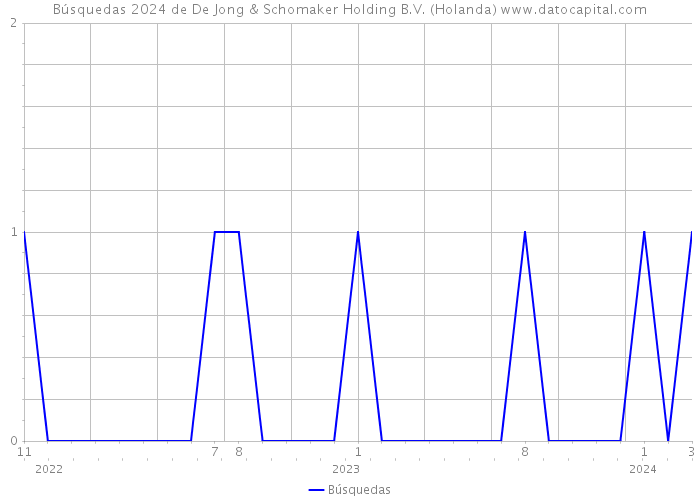 Búsquedas 2024 de De Jong & Schomaker Holding B.V. (Holanda) 