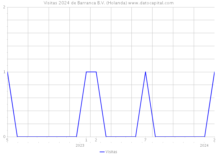 Visitas 2024 de Barranca B.V. (Holanda) 