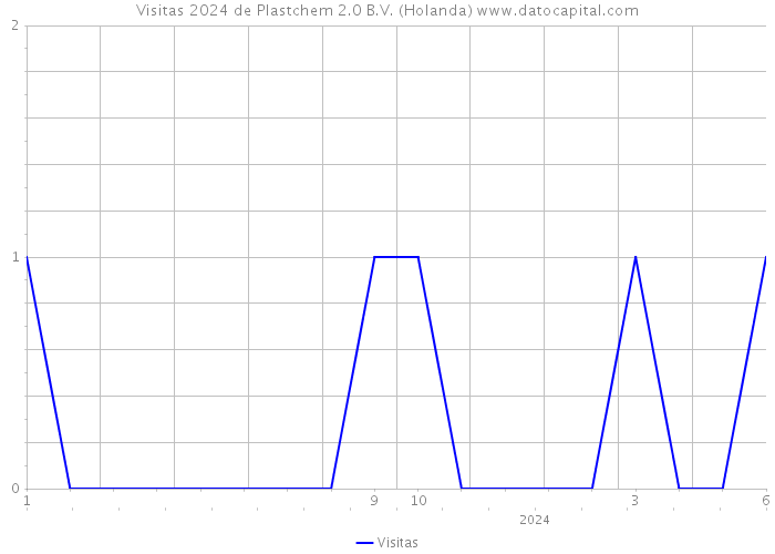 Visitas 2024 de Plastchem 2.0 B.V. (Holanda) 