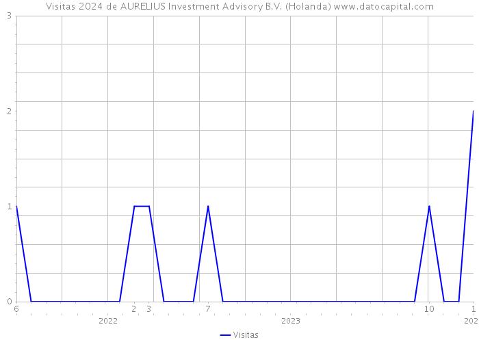 Visitas 2024 de AURELIUS Investment Advisory B.V. (Holanda) 