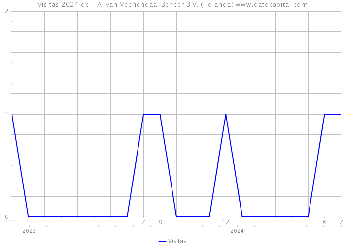 Visitas 2024 de F.A. van Veenendaal Beheer B.V. (Holanda) 