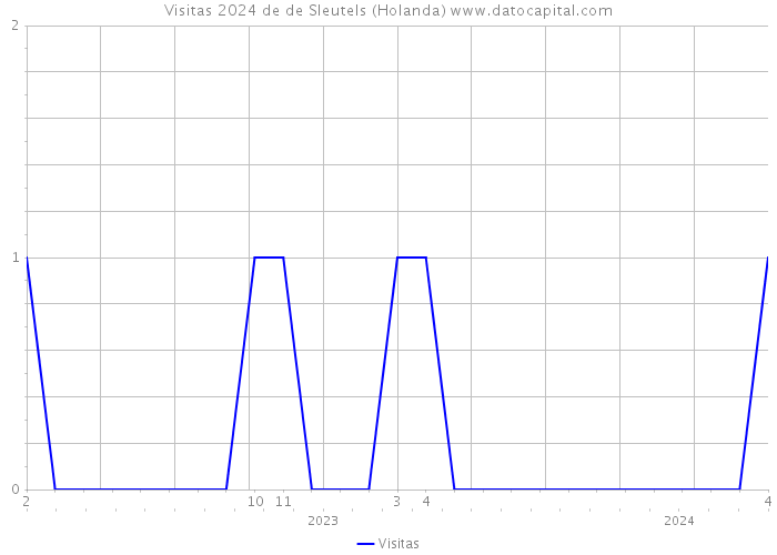 Visitas 2024 de de Sleutels (Holanda) 