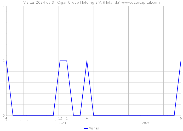 Visitas 2024 de ST Cigar Group Holding B.V. (Holanda) 