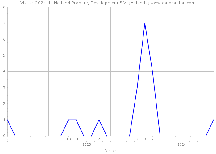 Visitas 2024 de Holland Property Development B.V. (Holanda) 