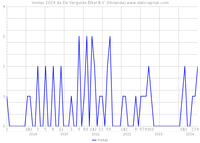 Visitas 2024 de De Vergulde Eikel B.V. (Holanda) 