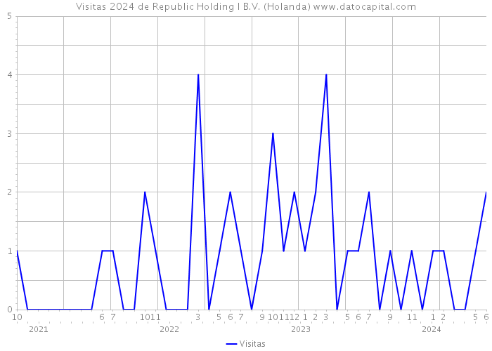 Visitas 2024 de Republic Holding I B.V. (Holanda) 