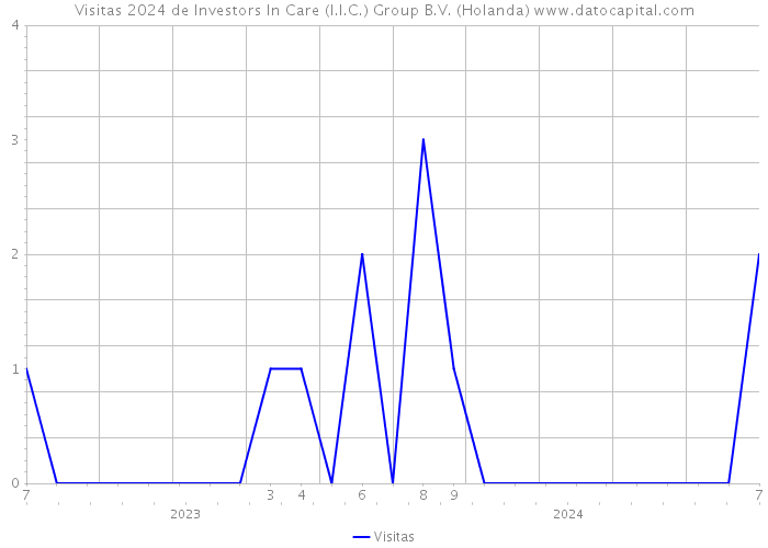 Visitas 2024 de Investors In Care (I.I.C.) Group B.V. (Holanda) 