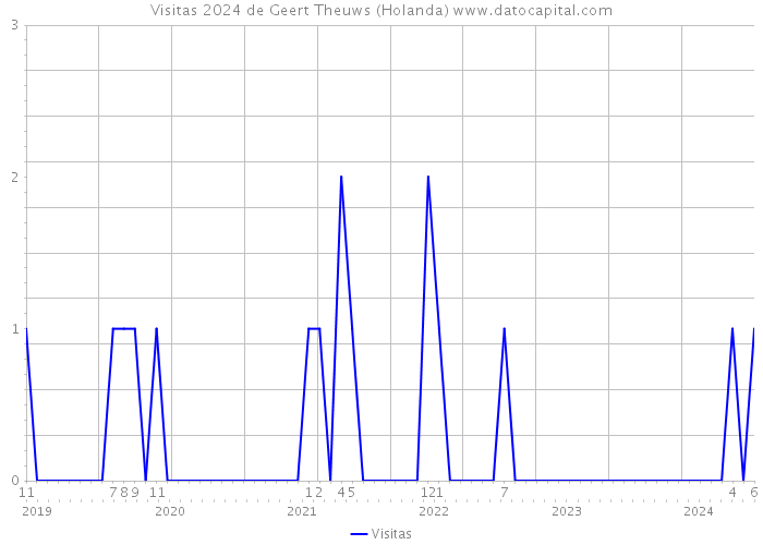 Visitas 2024 de Geert Theuws (Holanda) 