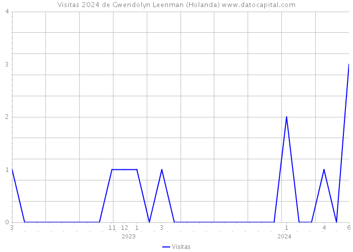 Visitas 2024 de Gwendolyn Leenman (Holanda) 