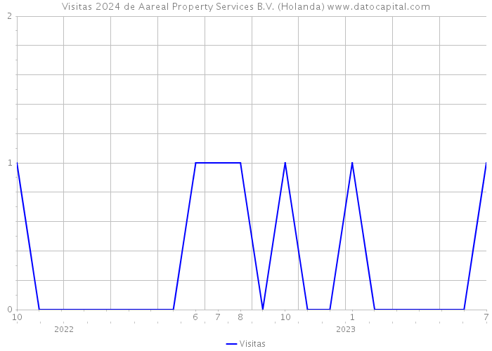 Visitas 2024 de Aareal Property Services B.V. (Holanda) 