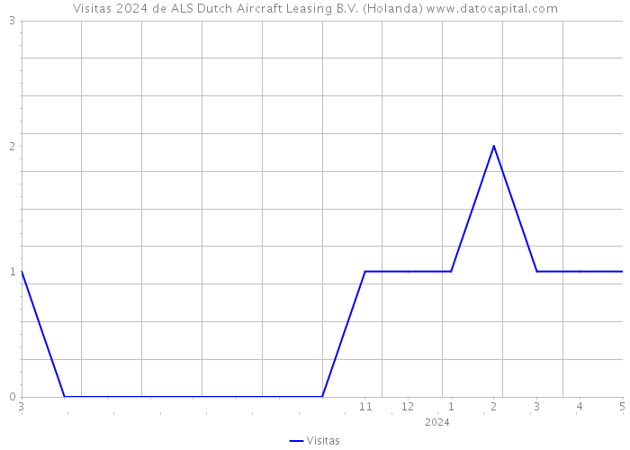 Visitas 2024 de ALS Dutch Aircraft Leasing B.V. (Holanda) 