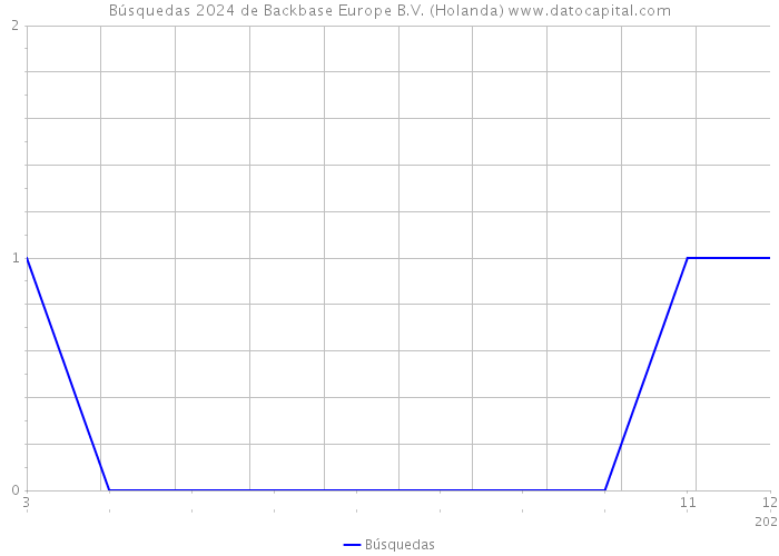 Búsquedas 2024 de Backbase Europe B.V. (Holanda) 