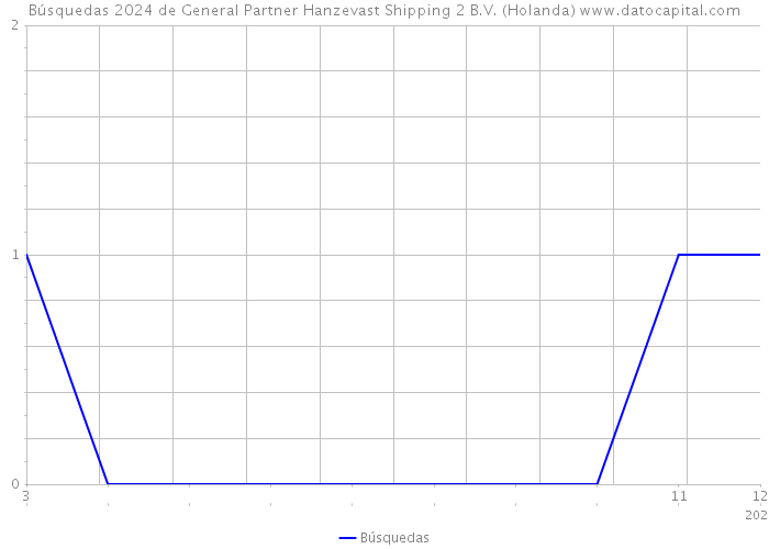 Búsquedas 2024 de General Partner Hanzevast Shipping 2 B.V. (Holanda) 