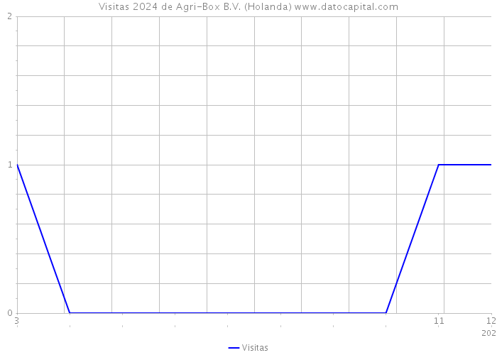 Visitas 2024 de Agri-Box B.V. (Holanda) 