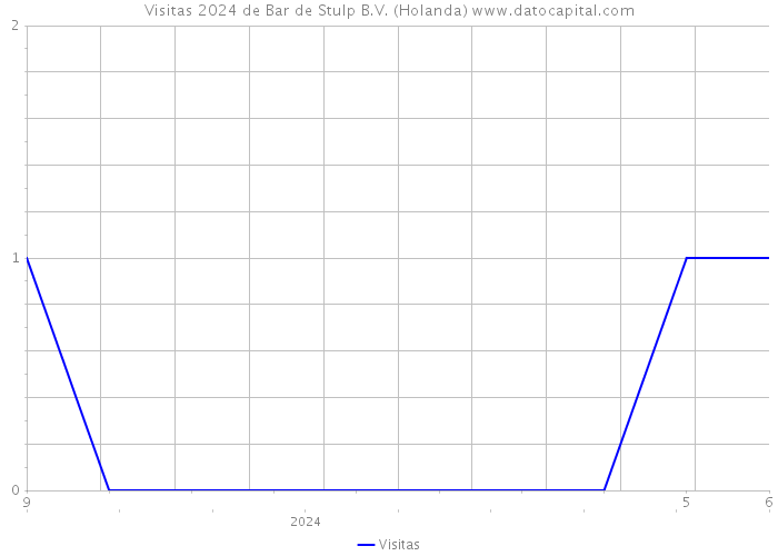 Visitas 2024 de Bar de Stulp B.V. (Holanda) 