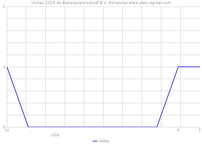 Visitas 2024 de Buitenpepersdreef B.V. (Holanda) 