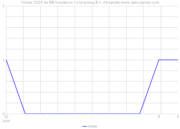 Visitas 2024 de EIB Insulation Contracting B.V. (Holanda) 