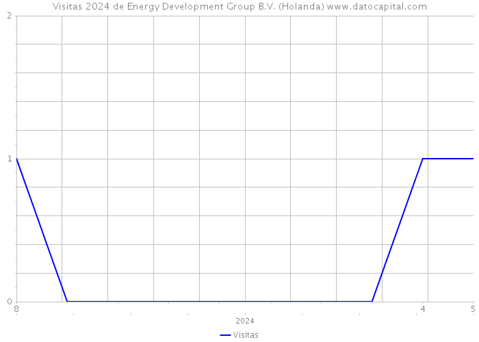 Visitas 2024 de Energy Development Group B.V. (Holanda) 