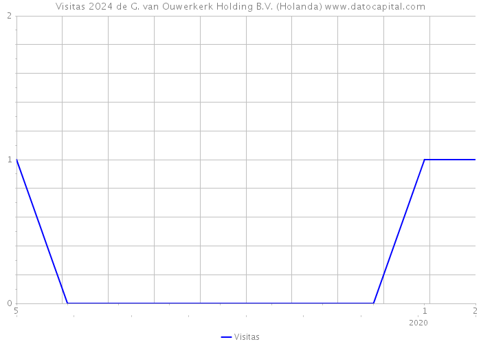 Visitas 2024 de G. van Ouwerkerk Holding B.V. (Holanda) 