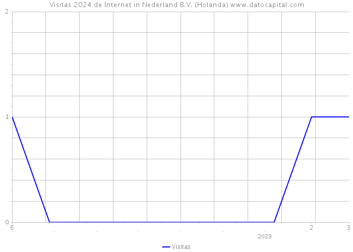 Visitas 2024 de Internet in Nederland B.V. (Holanda) 