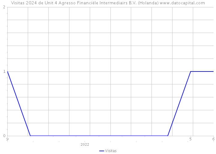 Visitas 2024 de Unit 4 Agresso Financiële Intermediairs B.V. (Holanda) 
