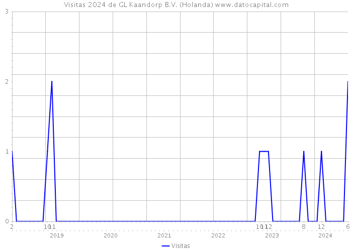 Visitas 2024 de GL Kaandorp B.V. (Holanda) 