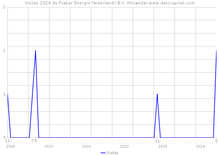 Visitas 2024 de Frabar Energie Nederland I B.V. (Holanda) 