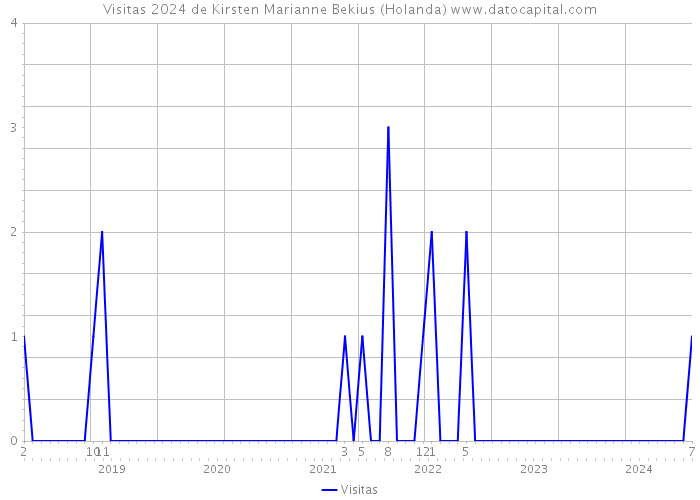 Visitas 2024 de Kirsten Marianne Bekius (Holanda) 