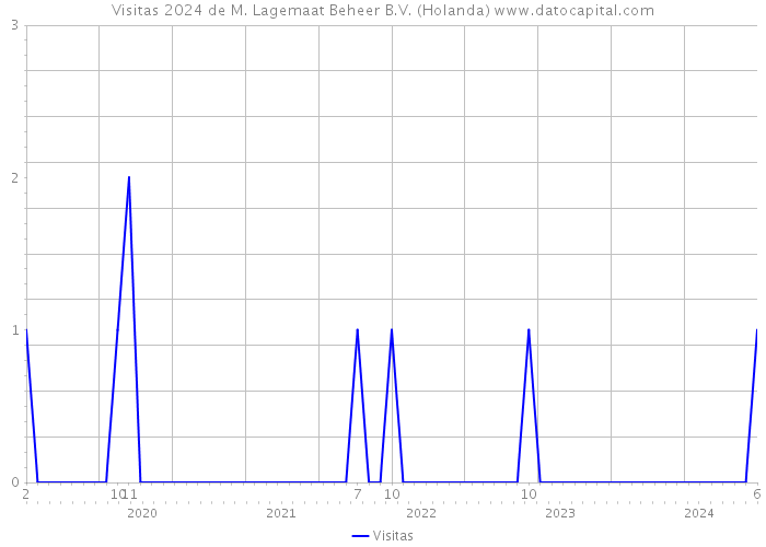 Visitas 2024 de M. Lagemaat Beheer B.V. (Holanda) 