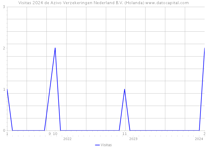 Visitas 2024 de Azivo Verzekeringen Nederland B.V. (Holanda) 