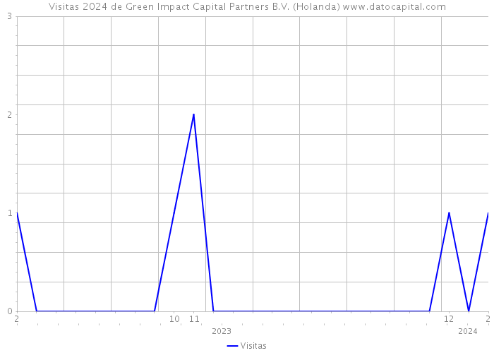 Visitas 2024 de Green Impact Capital Partners B.V. (Holanda) 
