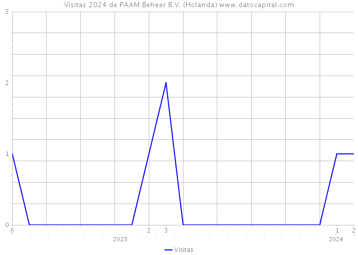 Visitas 2024 de PAAM Beheer B.V. (Holanda) 