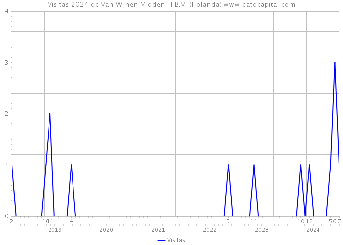 Visitas 2024 de Van Wijnen Midden III B.V. (Holanda) 