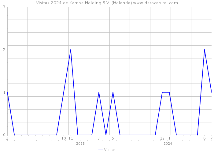 Visitas 2024 de Kempe Holding B.V. (Holanda) 