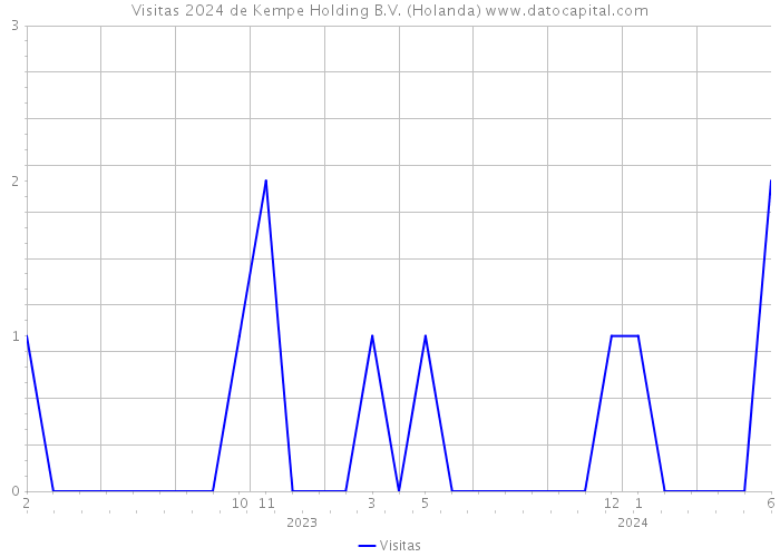 Visitas 2024 de Kempe Holding B.V. (Holanda) 