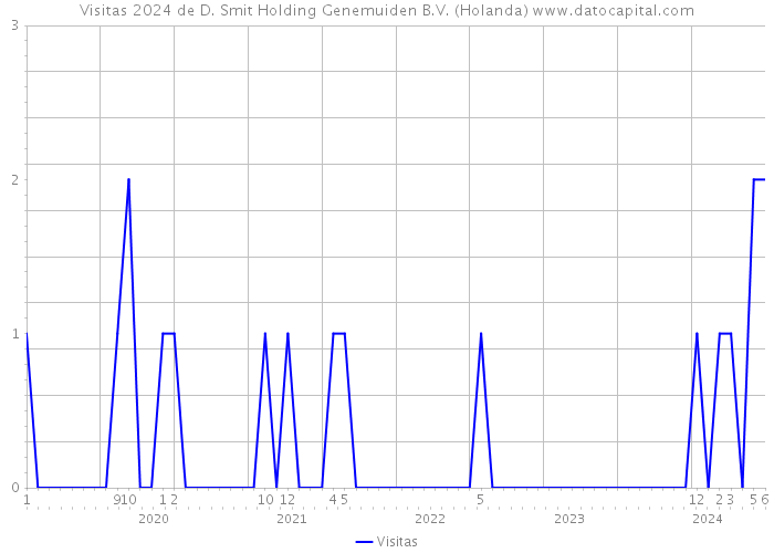 Visitas 2024 de D. Smit Holding Genemuiden B.V. (Holanda) 