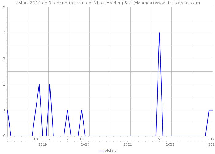 Visitas 2024 de Roodenburg-van der Vlugt Holding B.V. (Holanda) 