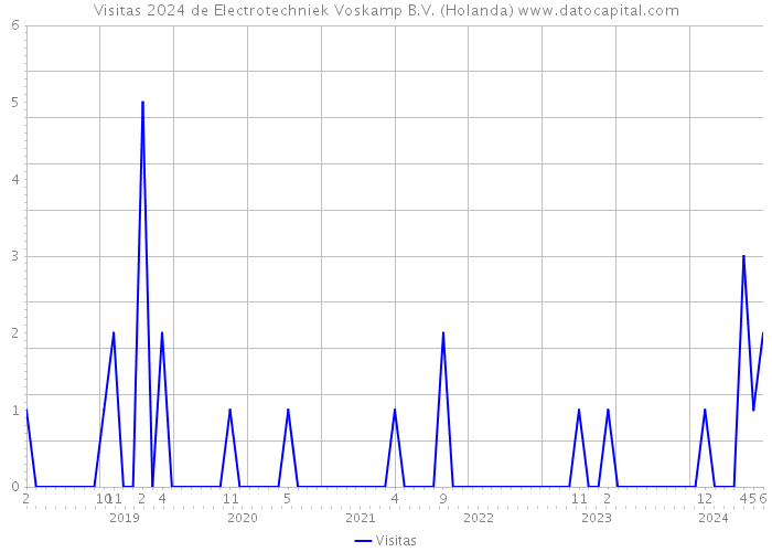Visitas 2024 de Electrotechniek Voskamp B.V. (Holanda) 