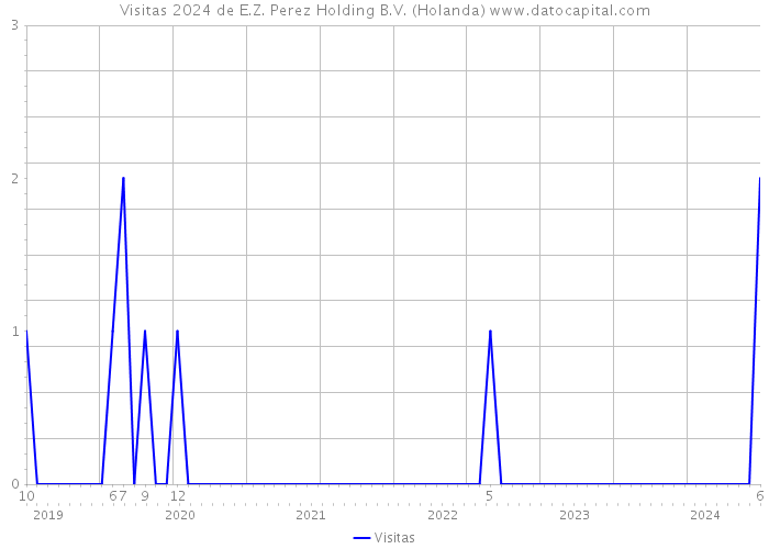 Visitas 2024 de E.Z. Perez Holding B.V. (Holanda) 