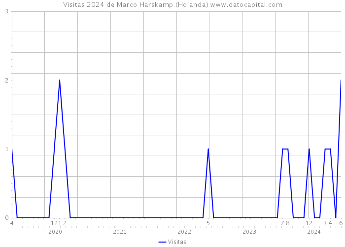 Visitas 2024 de Marco Harskamp (Holanda) 