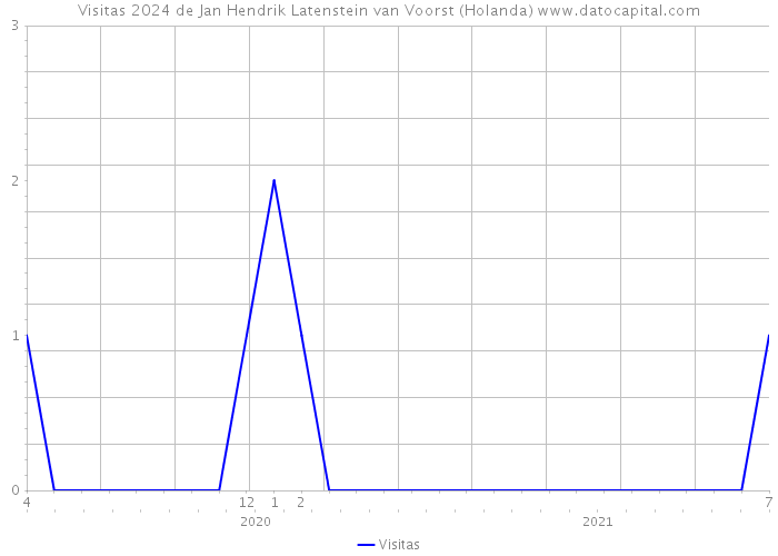 Visitas 2024 de Jan Hendrik Latenstein van Voorst (Holanda) 