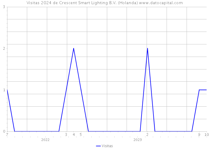 Visitas 2024 de Crescent Smart Lighting B.V. (Holanda) 