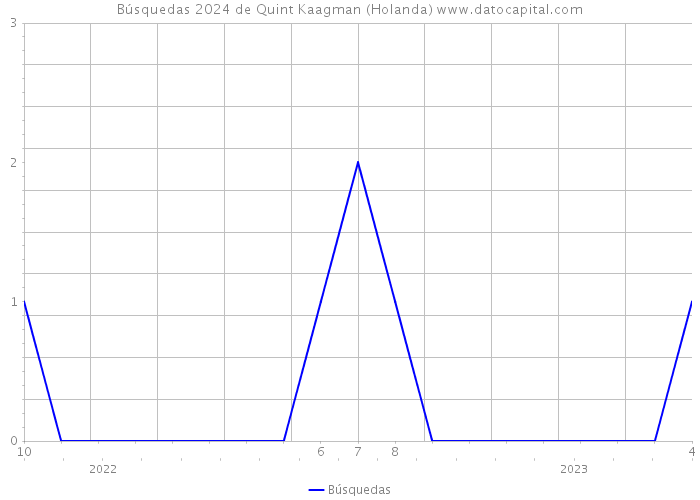 Búsquedas 2024 de Quint Kaagman (Holanda) 