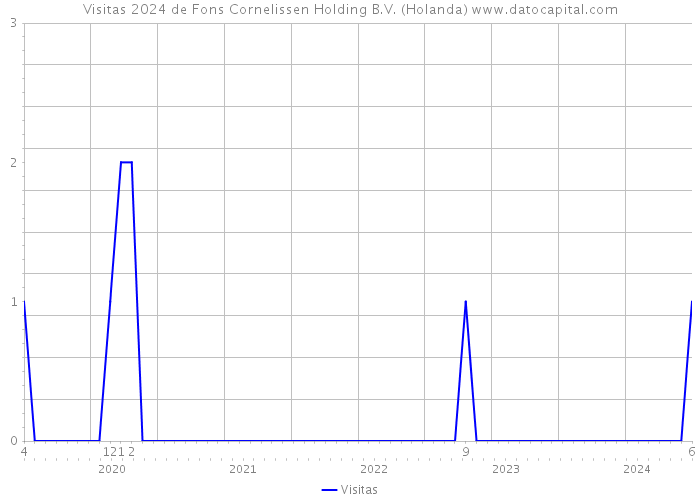 Visitas 2024 de Fons Cornelissen Holding B.V. (Holanda) 