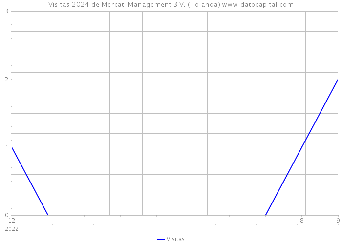 Visitas 2024 de Mercati Management B.V. (Holanda) 