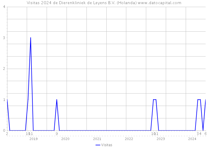 Visitas 2024 de Dierenkliniek de Leyens B.V. (Holanda) 